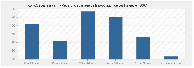 Répartition par âge de la population de Les Farges en 2007